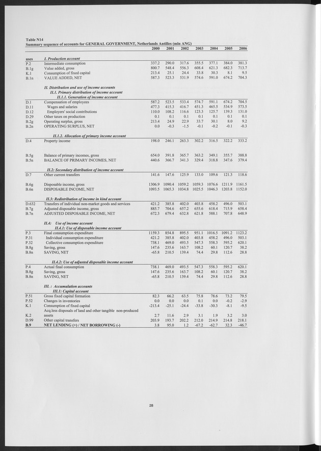 National Accounts Netherlands Antilles 2000-2006 - Page 28
