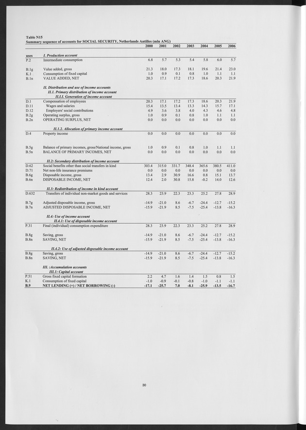 National Accounts Netherlands Antilles 2000-2006 - Page 30