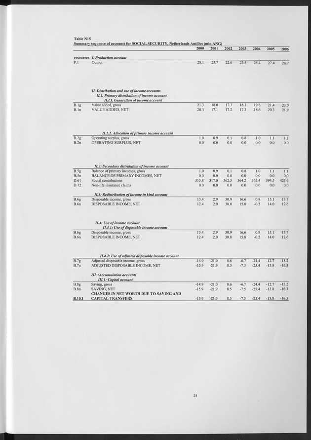 National Accounts Netherlands Antilles 2000-2006 - Page 31