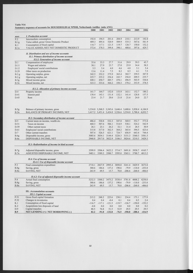 National Accounts Netherlands Antilles 2000-2006 - Page 32