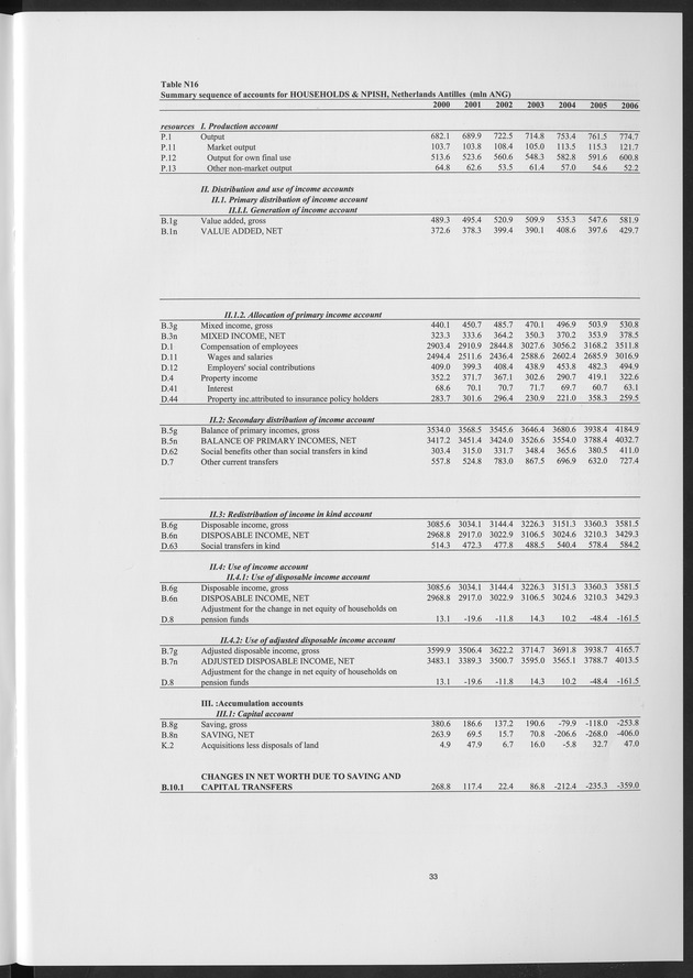 National Accounts Netherlands Antilles 2000-2006 - Page 33