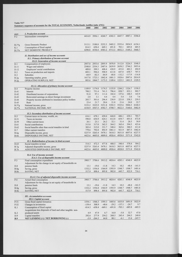 National Accounts Netherlands Antilles 2000-2006 - Page 34