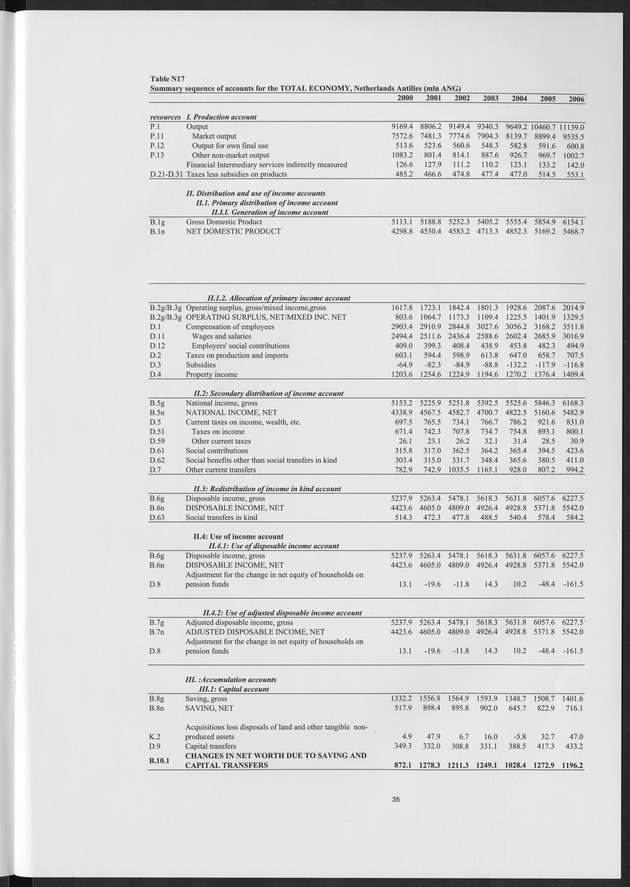 National Accounts Netherlands Antilles 2000-2006 - Page 35
