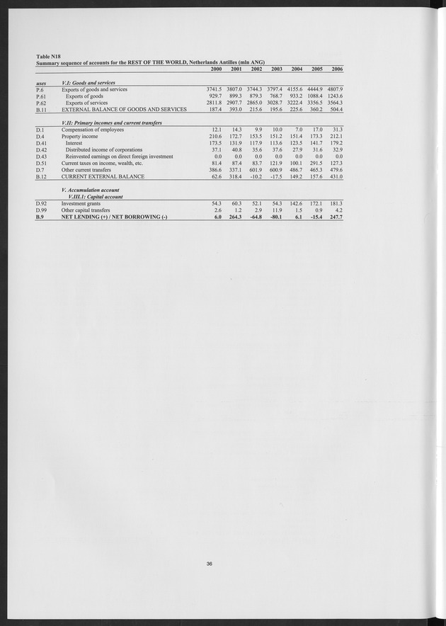 National Accounts Netherlands Antilles 2000-2006 - Page 36