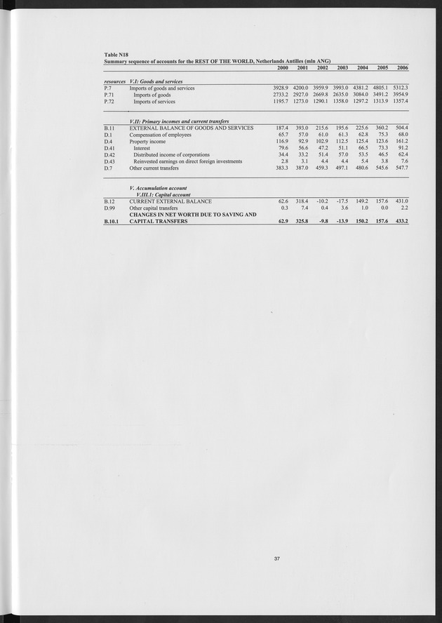 National Accounts Netherlands Antilles 2000-2006 - Page 37