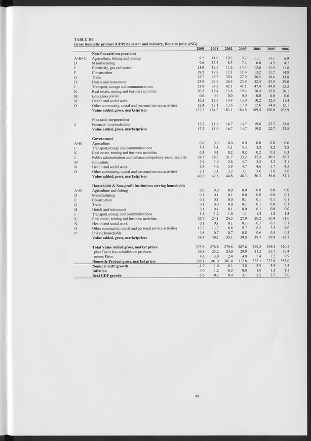 National Accounts Netherlands Antilles 2000-2006 - Page 43