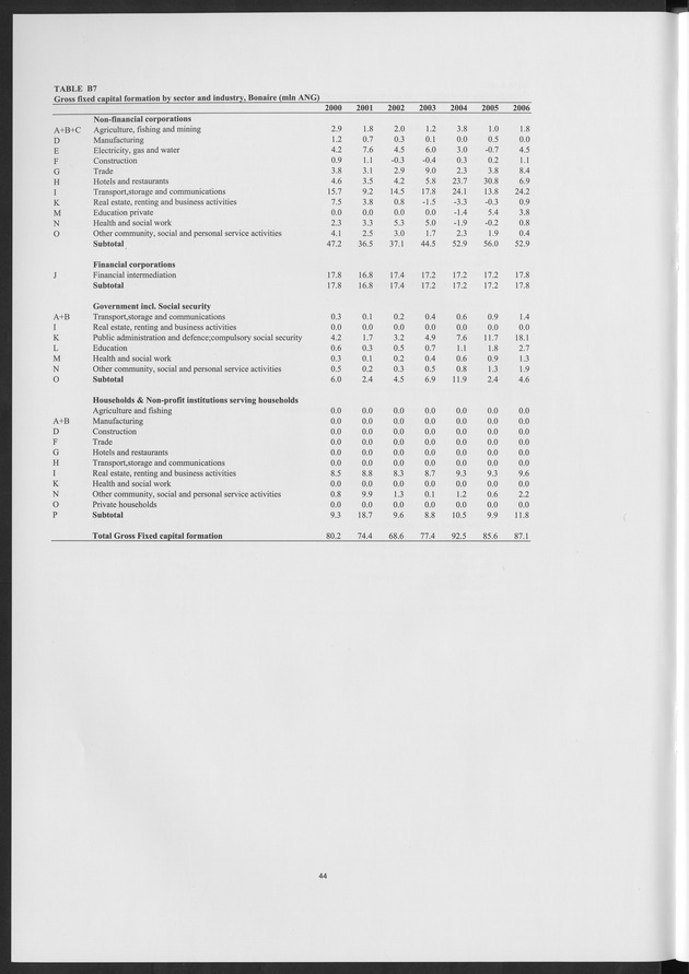 National Accounts Netherlands Antilles 2000-2006 - Page 44
