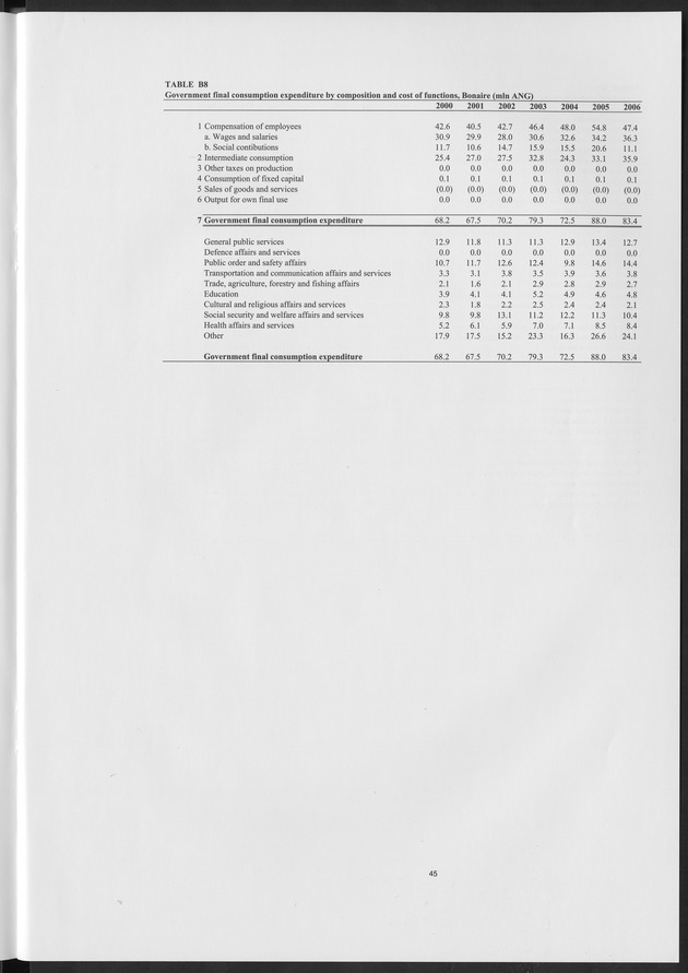 National Accounts Netherlands Antilles 2000-2006 - Page 45