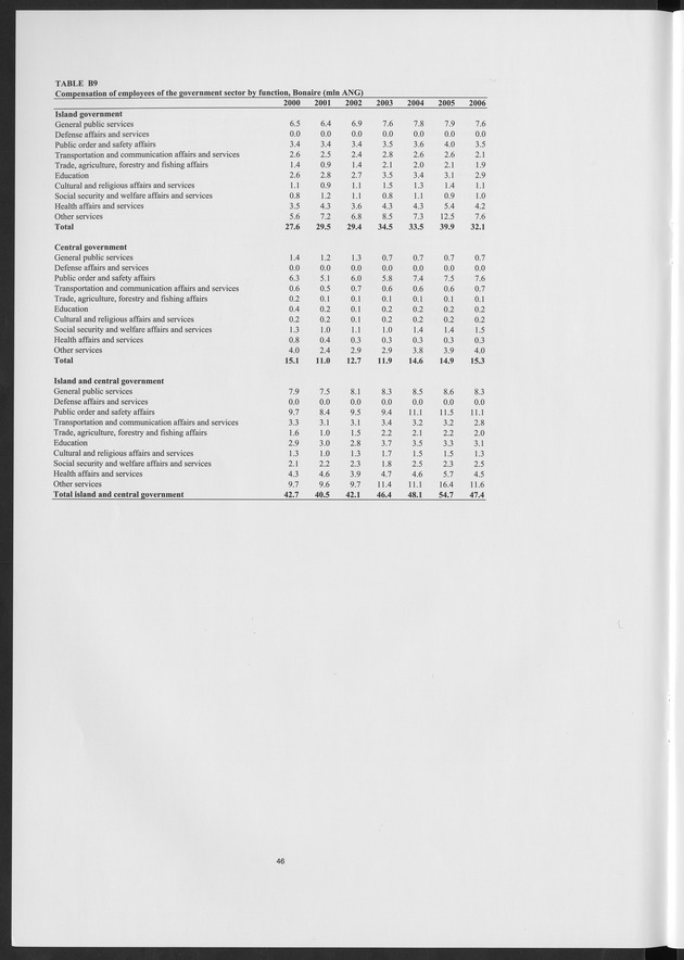 National Accounts Netherlands Antilles 2000-2006 - Page 46
