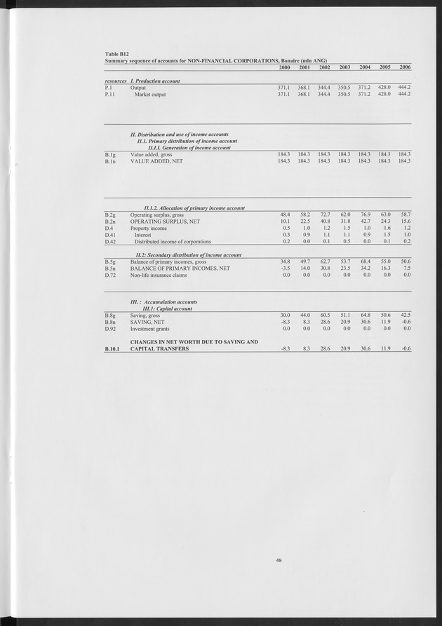 National Accounts Netherlands Antilles 2000-2006 - Page 49