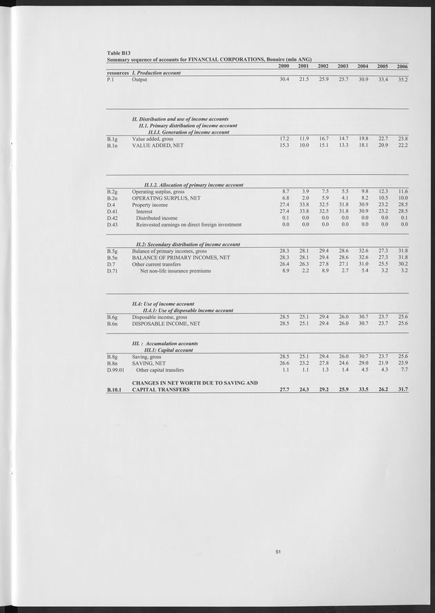 National Accounts Netherlands Antilles 2000-2006 - Page 51