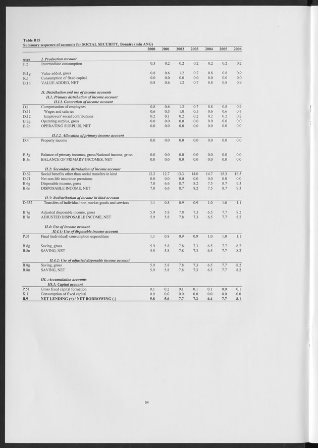 National Accounts Netherlands Antilles 2000-2006 - Page 54