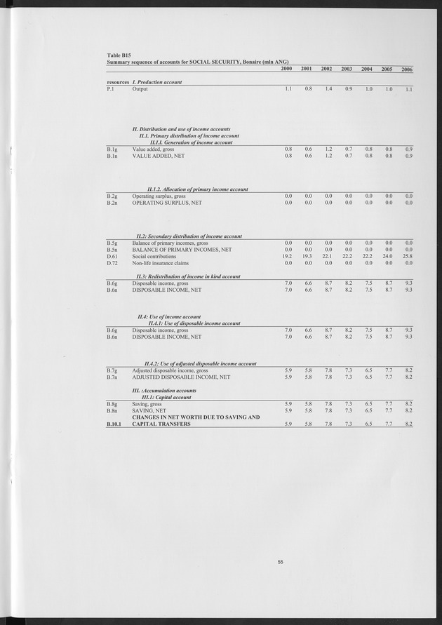 National Accounts Netherlands Antilles 2000-2006 - Page 55