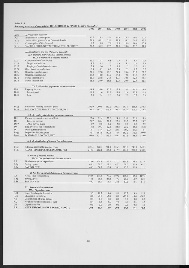 National Accounts Netherlands Antilles 2000-2006 - Page 56