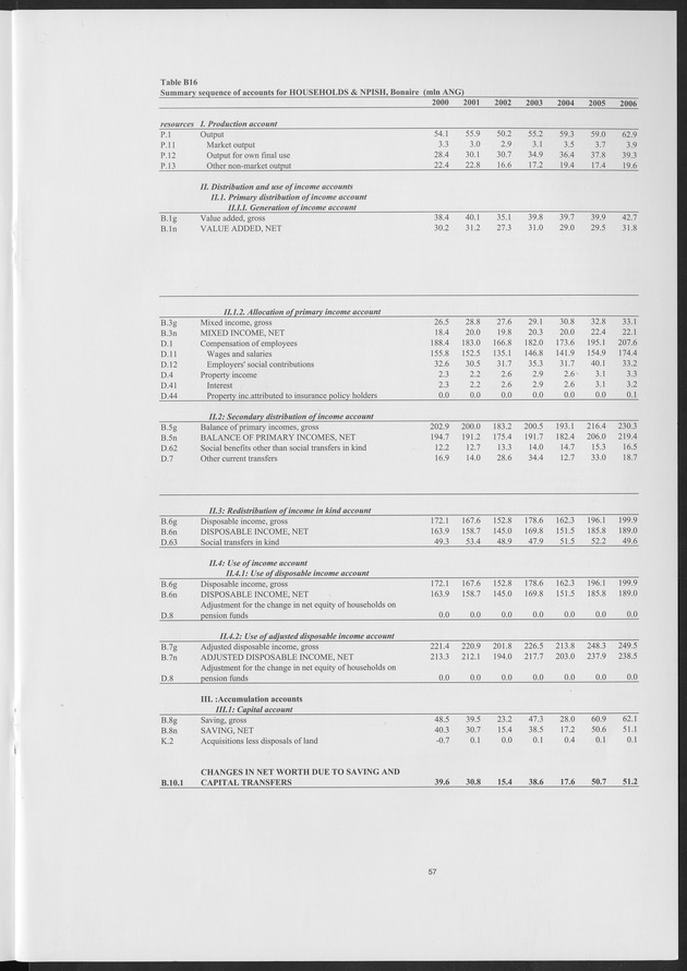 National Accounts Netherlands Antilles 2000-2006 - Page 57