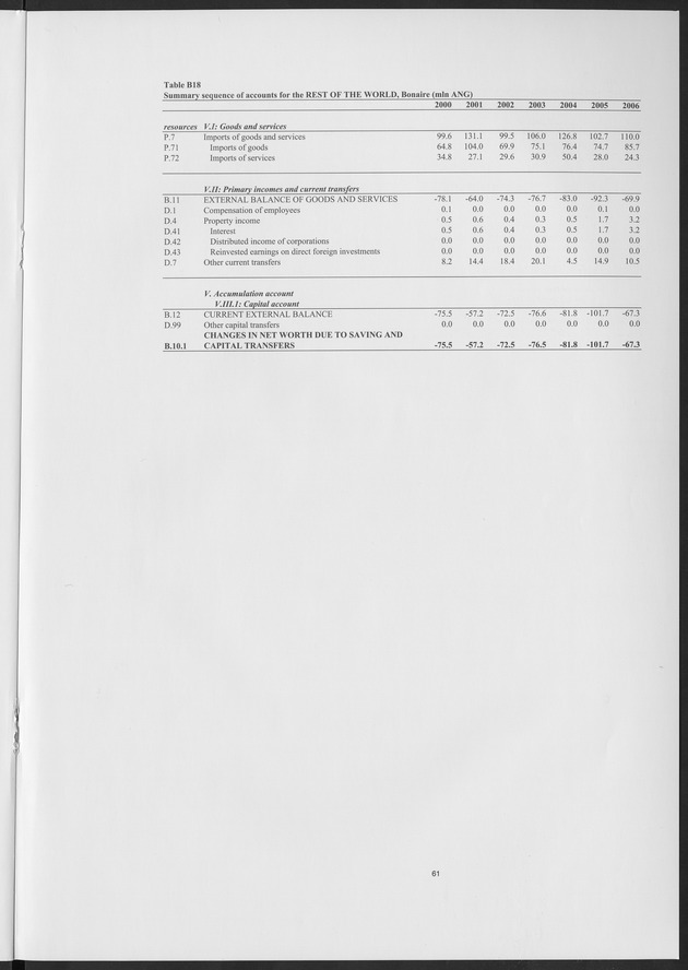 National Accounts Netherlands Antilles 2000-2006 - Page 61