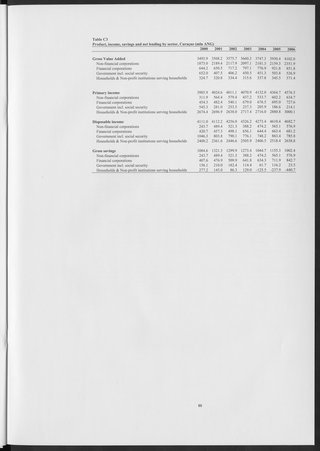 National Accounts Netherlands Antilles 2000-2006 - Page 65