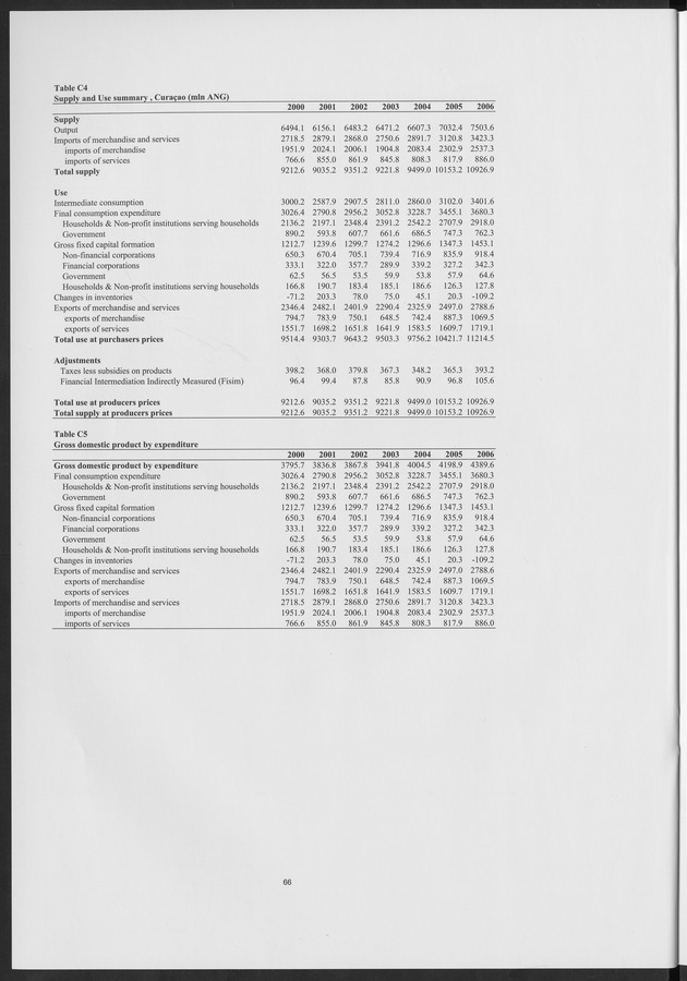 National Accounts Netherlands Antilles 2000-2006 - Page 66