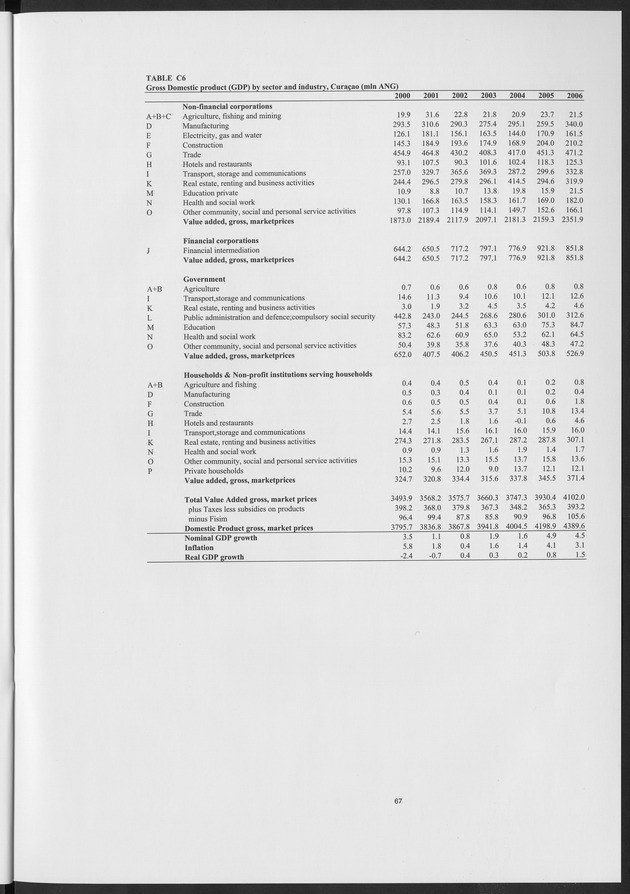 National Accounts Netherlands Antilles 2000-2006 - Page 67