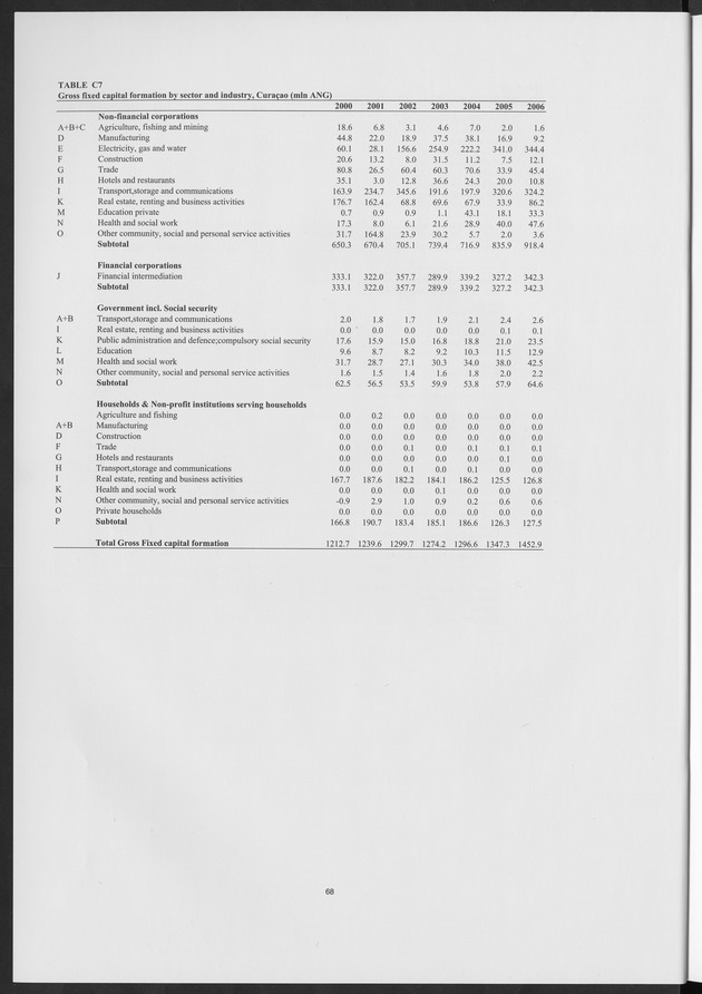 National Accounts Netherlands Antilles 2000-2006 - Page 68