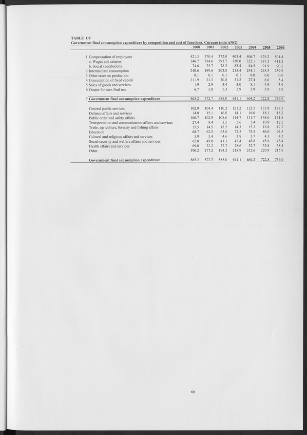 National Accounts Netherlands Antilles 2000-2006 - Page 69