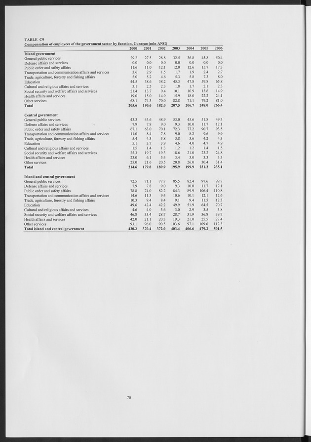 National Accounts Netherlands Antilles 2000-2006 - Page 70
