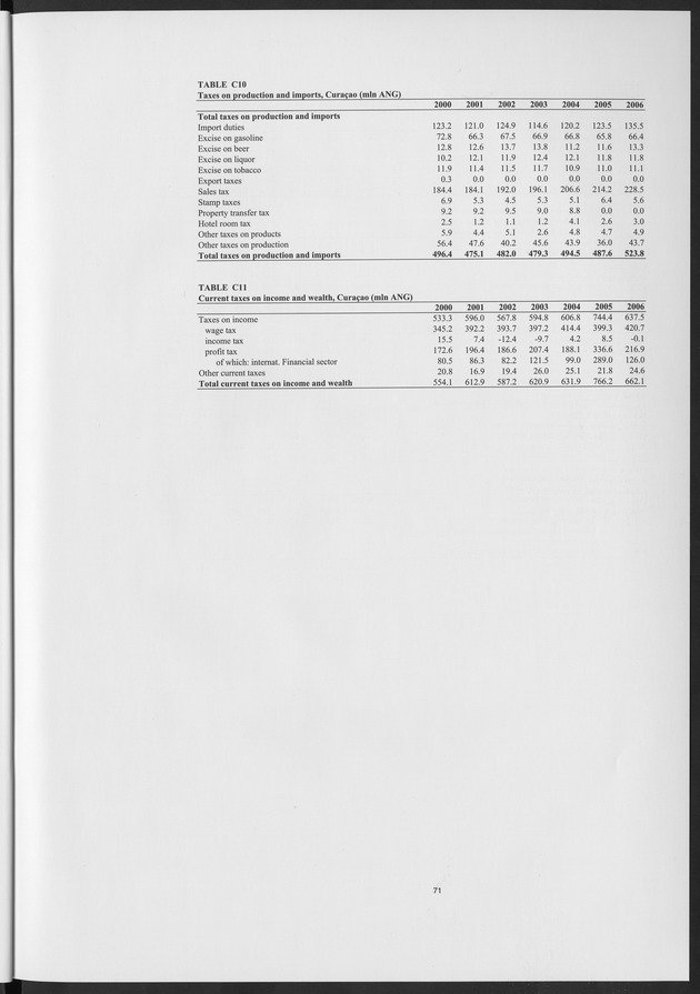 National Accounts Netherlands Antilles 2000-2006 - Page 71
