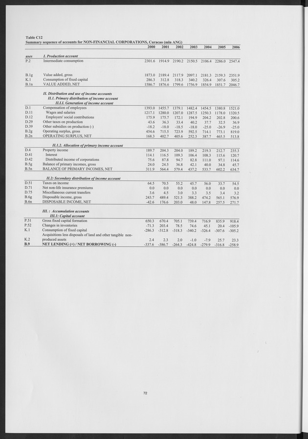 National Accounts Netherlands Antilles 2000-2006 - Page 72