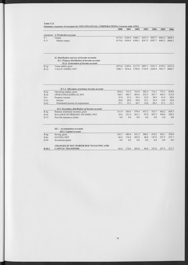 National Accounts Netherlands Antilles 2000-2006 - Page 73