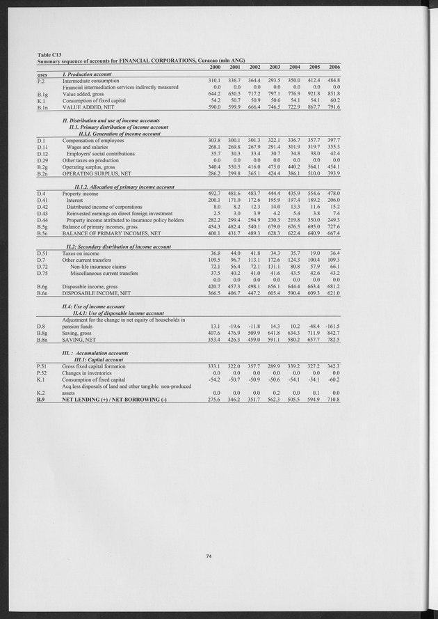 National Accounts Netherlands Antilles 2000-2006 - Page 74
