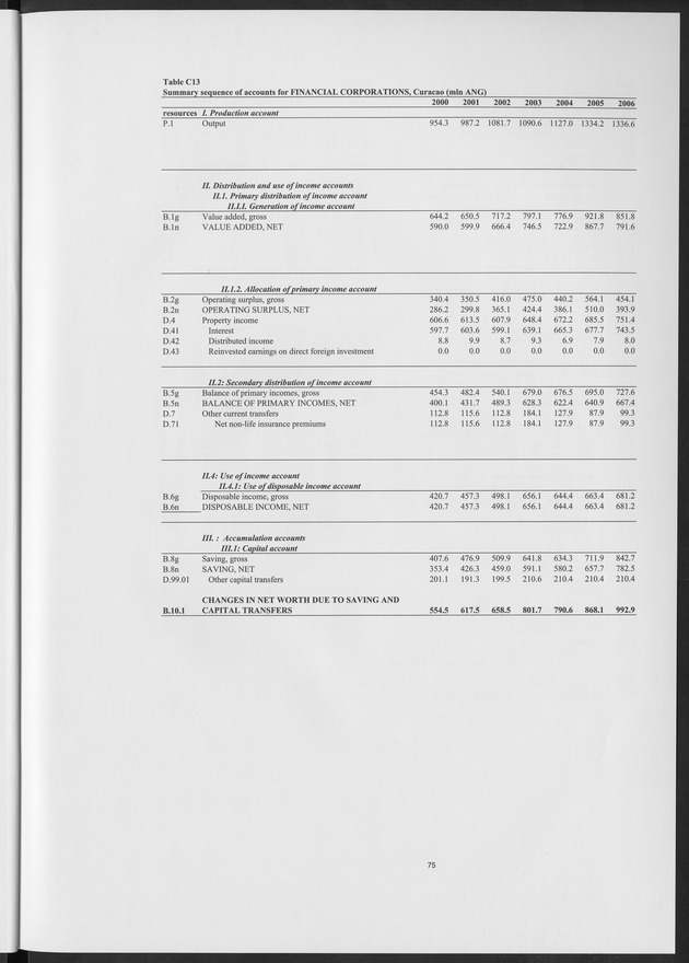 National Accounts Netherlands Antilles 2000-2006 - Page 75