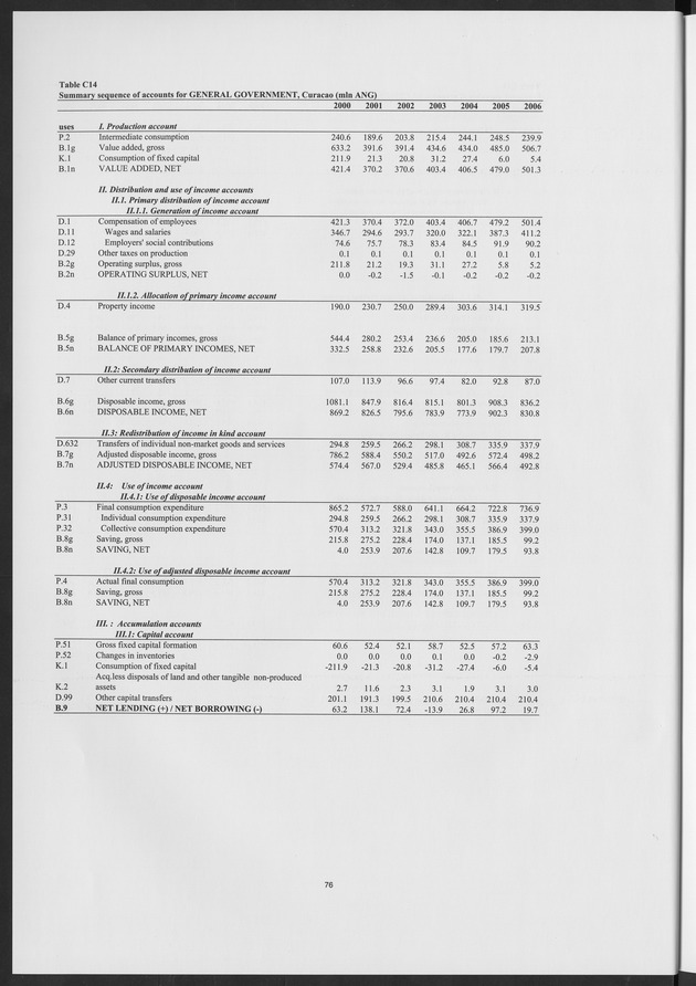 National Accounts Netherlands Antilles 2000-2006 - Page 76