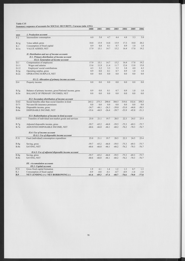 National Accounts Netherlands Antilles 2000-2006 - Page 78