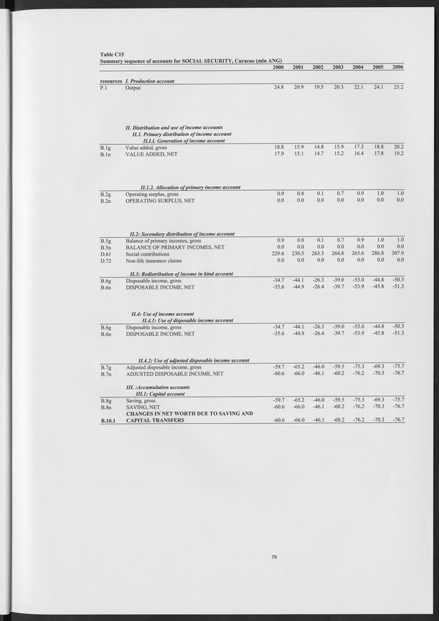 National Accounts Netherlands Antilles 2000-2006 - Page 79