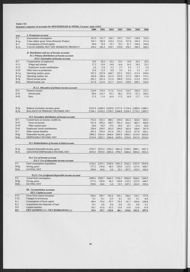 National Accounts Netherlands Antilles 2000-2006 - Page 80