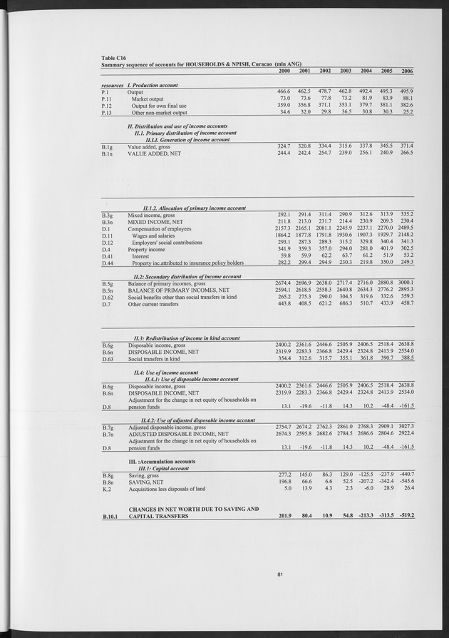 National Accounts Netherlands Antilles 2000-2006 - Page 81