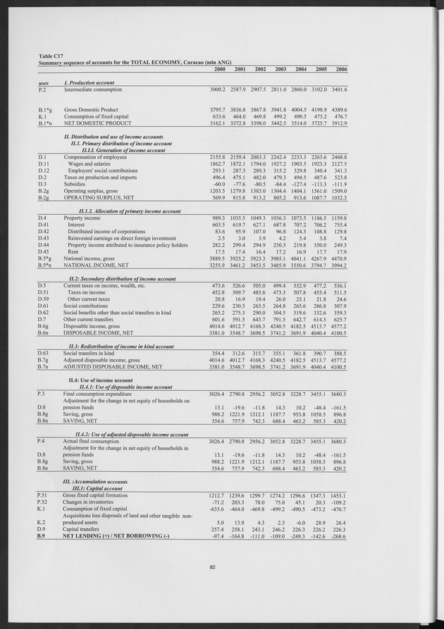 National Accounts Netherlands Antilles 2000-2006 - Page 82