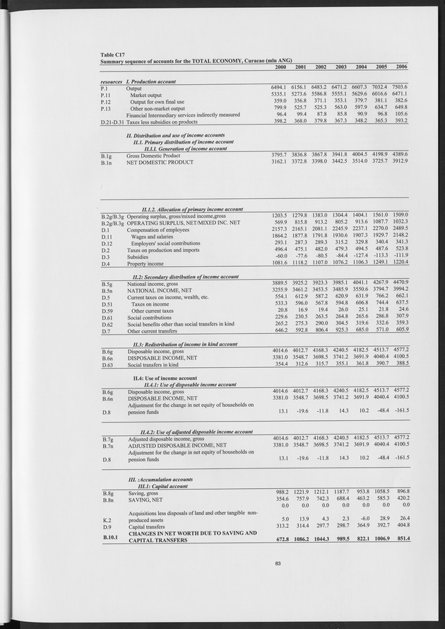 National Accounts Netherlands Antilles 2000-2006 - Page 83