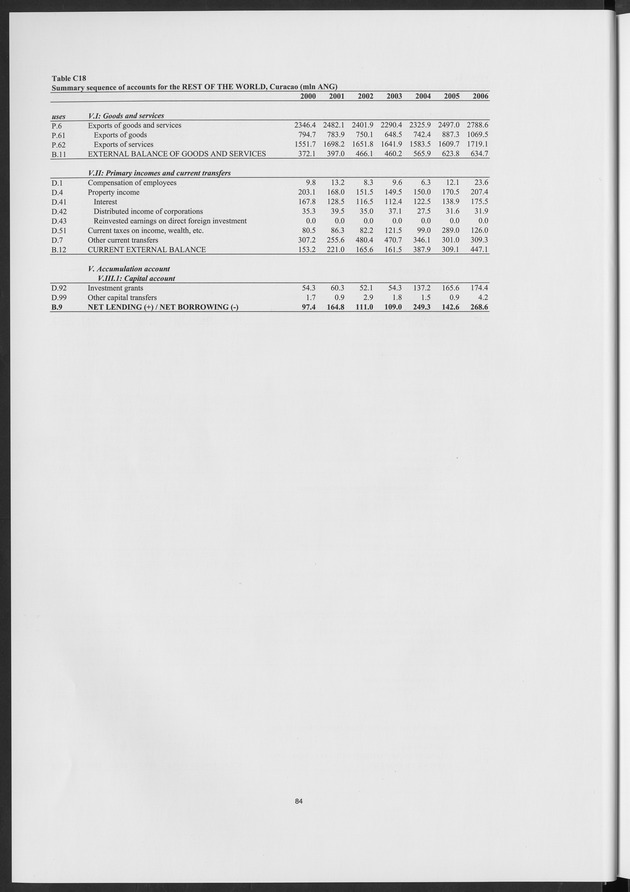 National Accounts Netherlands Antilles 2000-2006 - Page 84