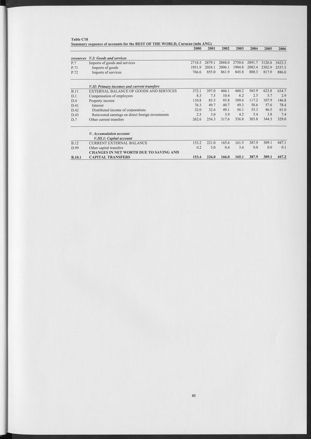 National Accounts Netherlands Antilles 2000-2006 - Page 85