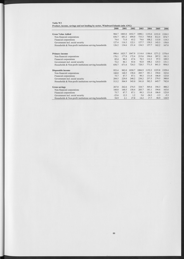 National Accounts Netherlands Antilles 2000-2006 - Page 89