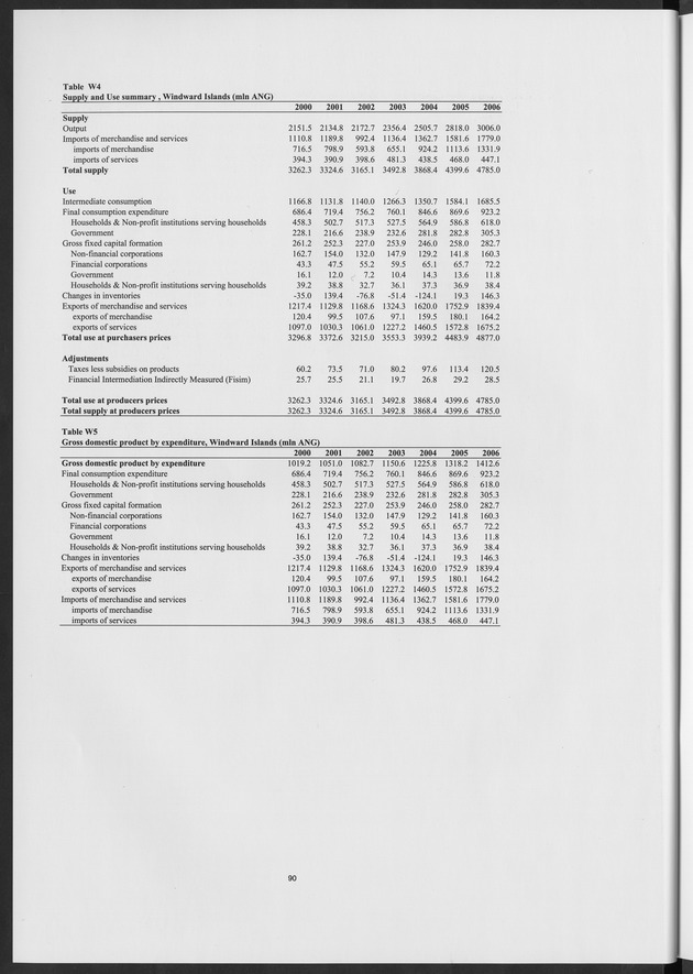 National Accounts Netherlands Antilles 2000-2006 - Page 90