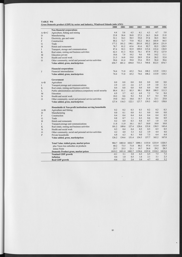 National Accounts Netherlands Antilles 2000-2006 - Page 91