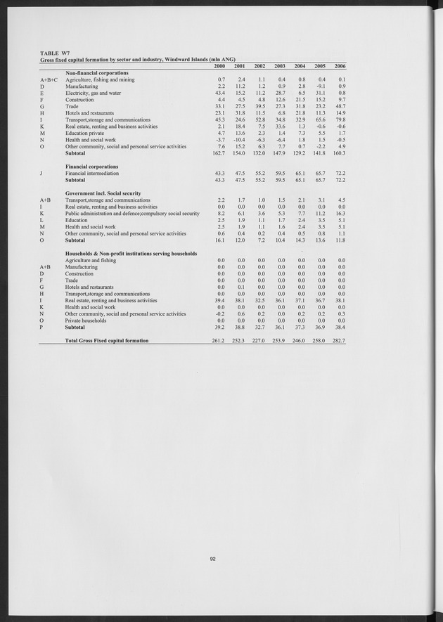 National Accounts Netherlands Antilles 2000-2006 - Page 92