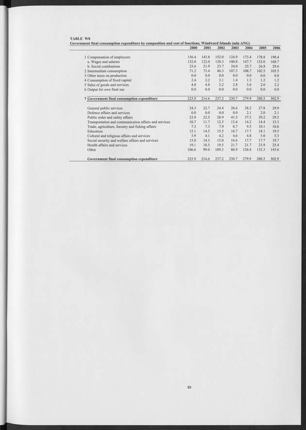 National Accounts Netherlands Antilles 2000-2006 - Page 93