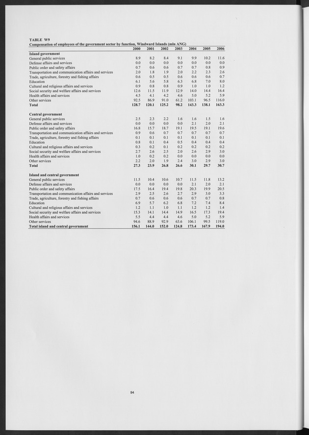 National Accounts Netherlands Antilles 2000-2006 - Page 94