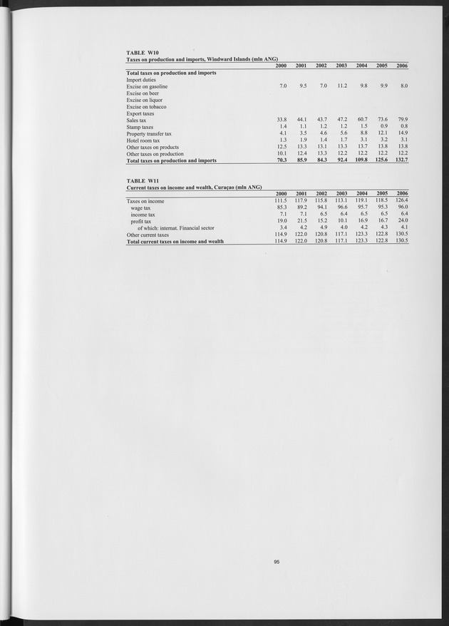 National Accounts Netherlands Antilles 2000-2006 - Page 95