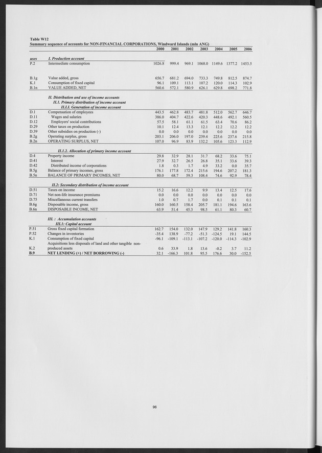 National Accounts Netherlands Antilles 2000-2006 - Page 96