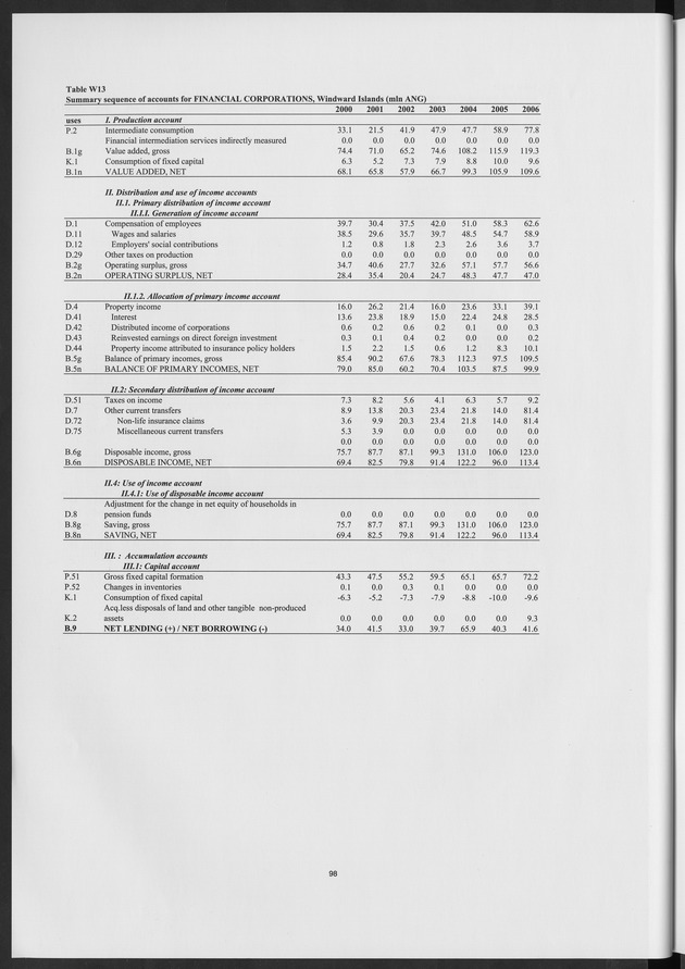 National Accounts Netherlands Antilles 2000-2006 - Page 98