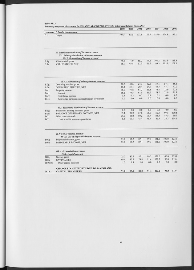 National Accounts Netherlands Antilles 2000-2006 - Page 99